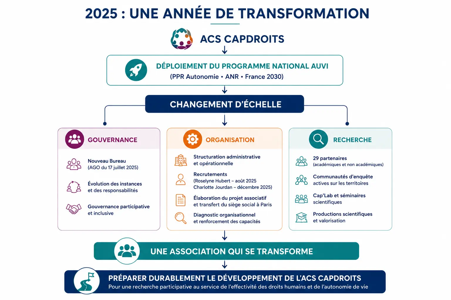 Schéma : 2025, une année de transformation