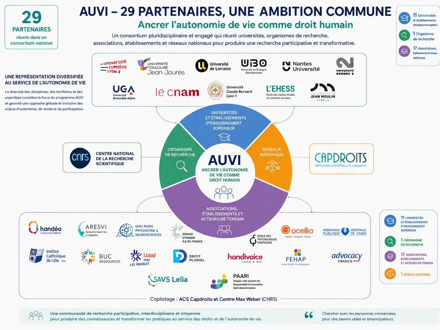 Schéma des 29 partenaires du consortium AUVI