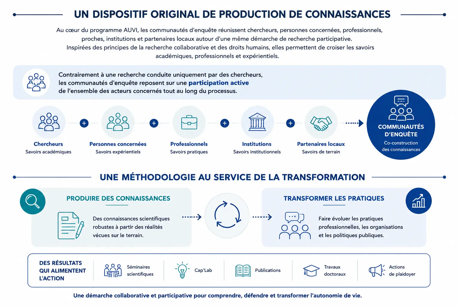 Schéma de la communauté d’enquête AUVI