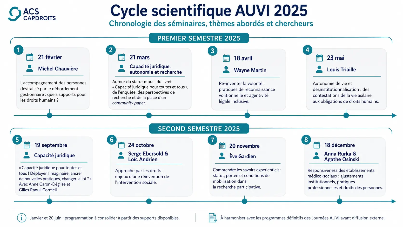 Chronologie des séminaires scientifiques AUVI 2025